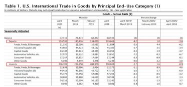 路闻卓立 美国4月商品贸易逆差续增,对GDP贡献度将下降