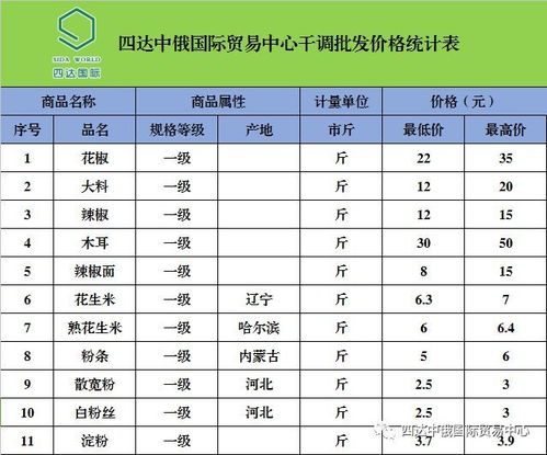 四达中俄国际贸易中心农副产品最新批发价格