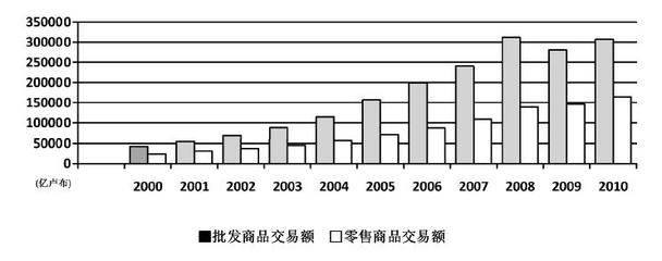 俄罗斯商品批发业的竞争力研究