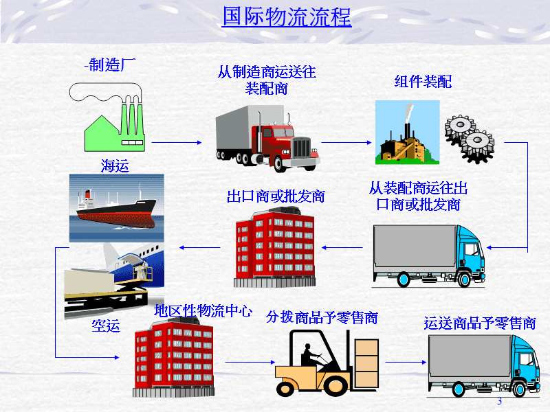 国际贸易货物运输管理知识分析