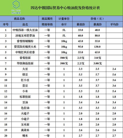 四达中俄国际贸易中心农副产品最新批发价格