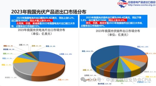 光伏产品国际贸易情况